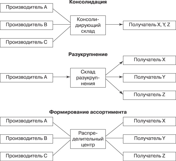 Контрольная работа: Макрологистические системы. Организация складского хозяйства